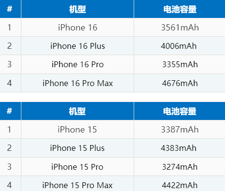 东海苹果16电池维修分享iPhone16系列电池容量是多少 